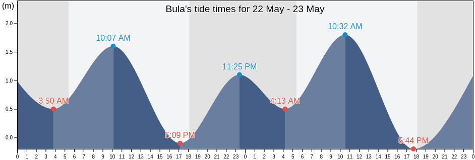 Bula, Province of Capiz, Western Visayas, Philippines tide chart
