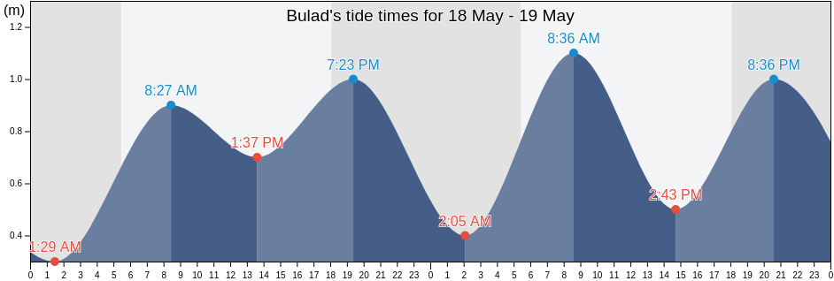 Bulad, Province of Negros Occidental, Western Visayas, Philippines tide chart