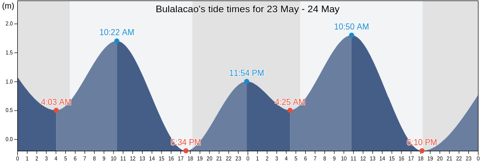 Bulalacao, Province of Mindoro Oriental, Mimaropa, Philippines tide chart