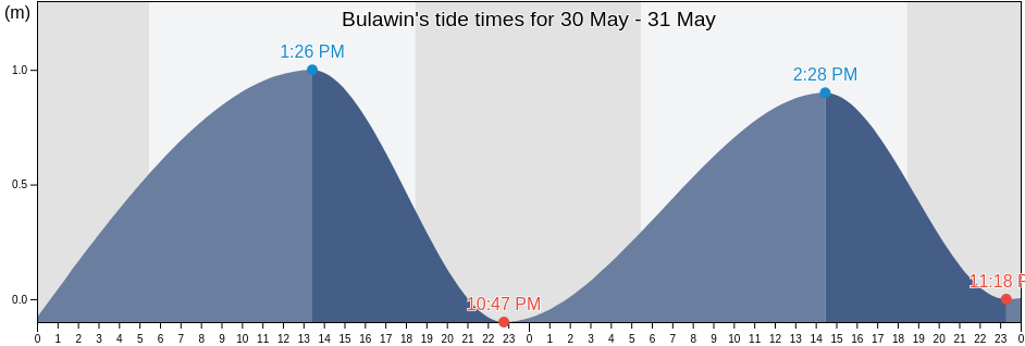 Bulawin, Province of Zambales, Central Luzon, Philippines tide chart