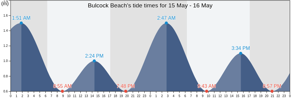 Bulcock Beach, Queensland, Australia tide chart