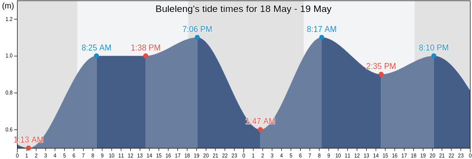Buleleng, Kabupaten Buleleng, Bali, Indonesia tide chart