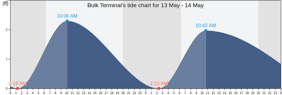 Bulk Terminal, Calcasieu Parish, Louisiana, United States tide chart