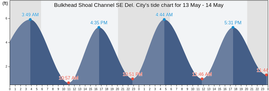 Bulkhead Shoal Channel SE Del. City, New Castle County, Delaware, United States tide chart