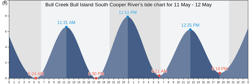 Bull Creek Bull Island South Cooper River, Beaufort County, South Carolina, United States tide chart