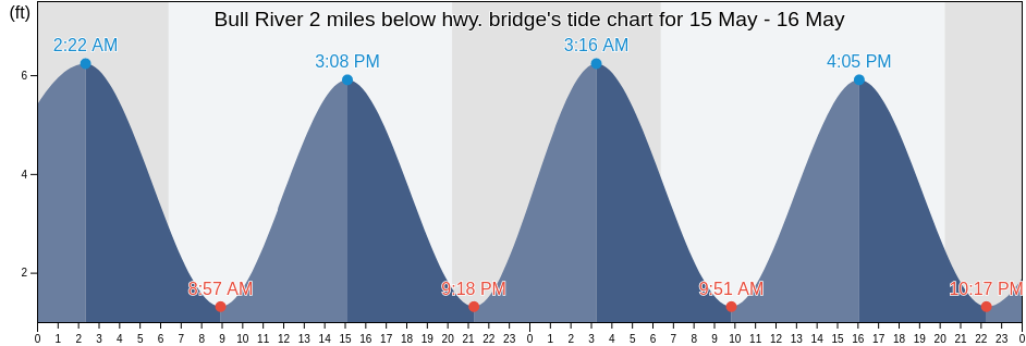 Bull River 2 miles below hwy. bridge, Chatham County, Georgia, United States tide chart
