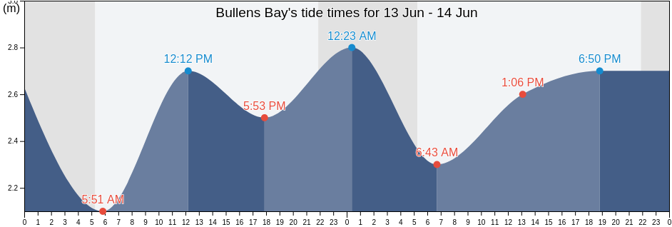 Bullens Bay, County Cork, Munster, Ireland tide chart
