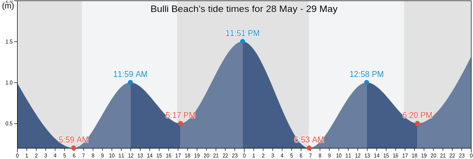 Bulli Beach, Wollongong, New South Wales, Australia tide chart