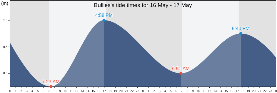 Bullies, Victor Harbor, South Australia, Australia tide chart