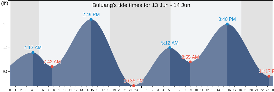 Buluang, Province of Camarines Sur, Bicol, Philippines tide chart