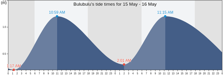 Bulubulu, South Sulawesi, Indonesia tide chart