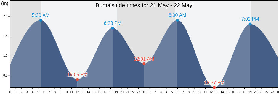 Buma, Nago Shi, Okinawa, Japan tide chart
