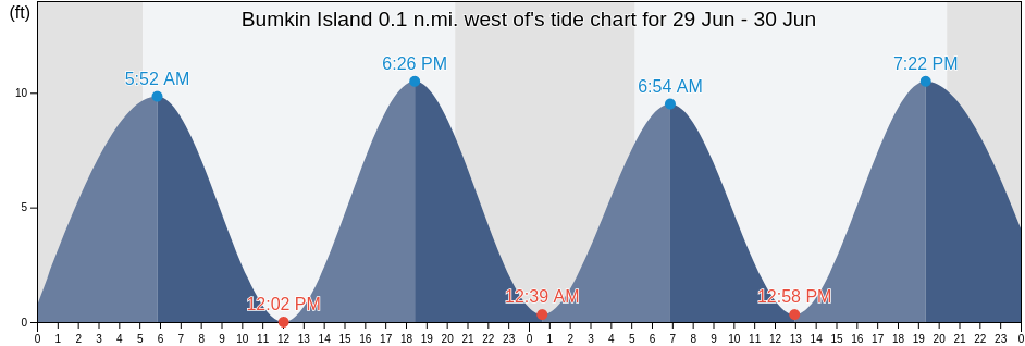 Bumkin Island 0.1 n.mi. west of, Suffolk County, Massachusetts, United States tide chart