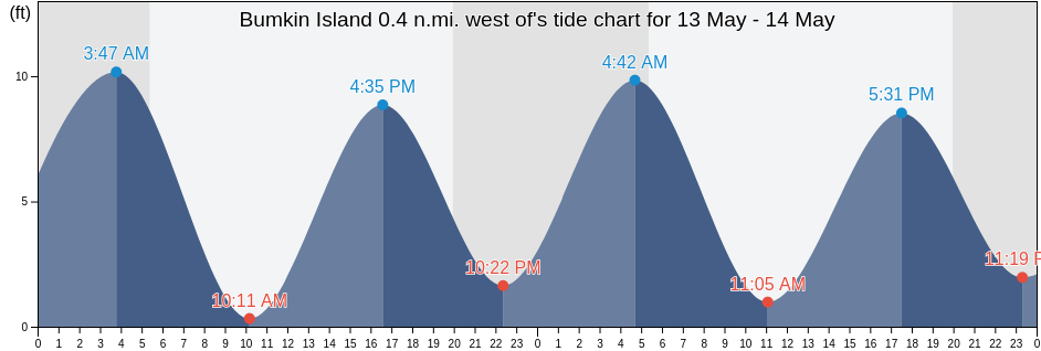 Bumkin Island 0.4 n.mi. west of, Suffolk County, Massachusetts, United States tide chart