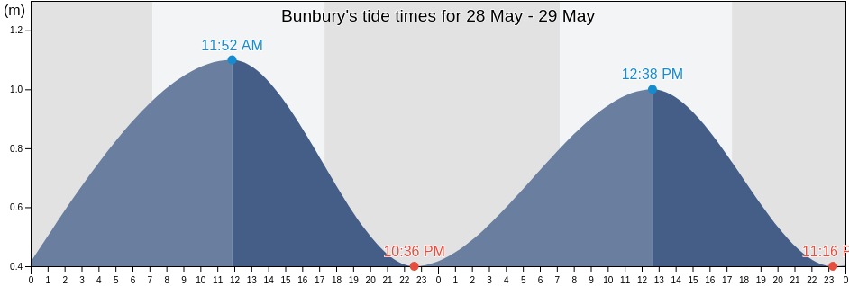 Bunbury, Western Australia, Australia tide chart