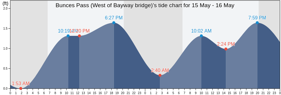 Bunces Pass (West of Bayway bridge), Pinellas County, Florida, United States tide chart