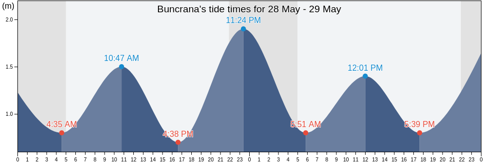 Buncrana, County Donegal, Ulster, Ireland tide chart