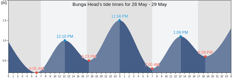 Bunga Head, Bega Valley, New South Wales, Australia tide chart