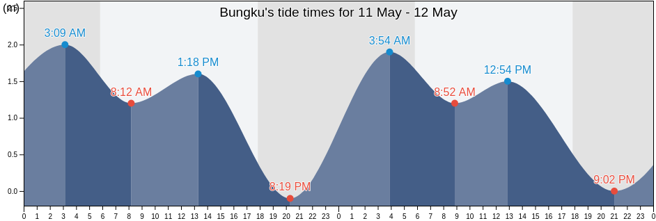 Bungku, Morowali Regency, Central Sulawesi, Indonesia tide chart