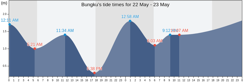 Bungku, Morowali Regency, Central Sulawesi, Indonesia tide chart