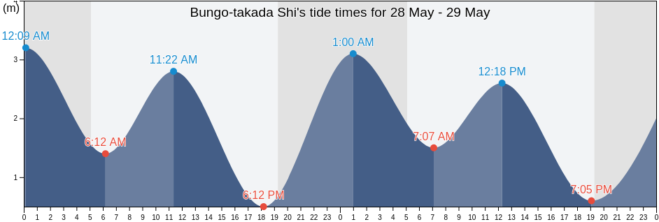 Bungo-takada Shi, Oita, Japan tide chart