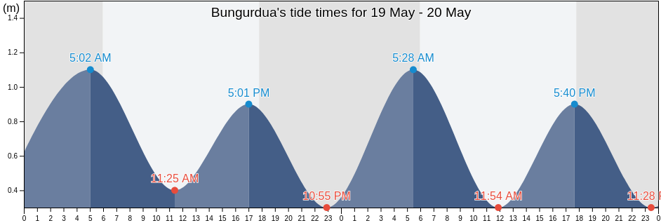 Bungurdua, Banten, Indonesia tide chart