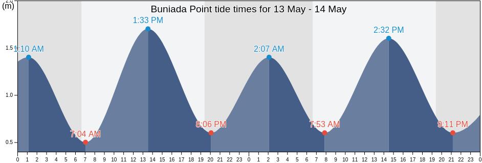 Buniada Point, Kombo Saint Mary District, Banjul, Gambia tide chart