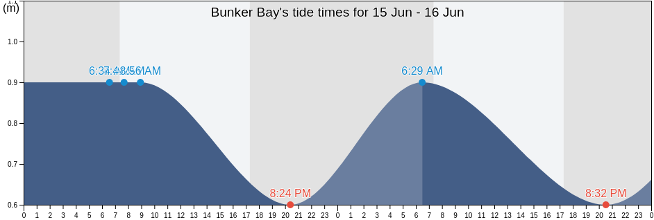 Bunker Bay, Busselton, Western Australia, Australia tide chart