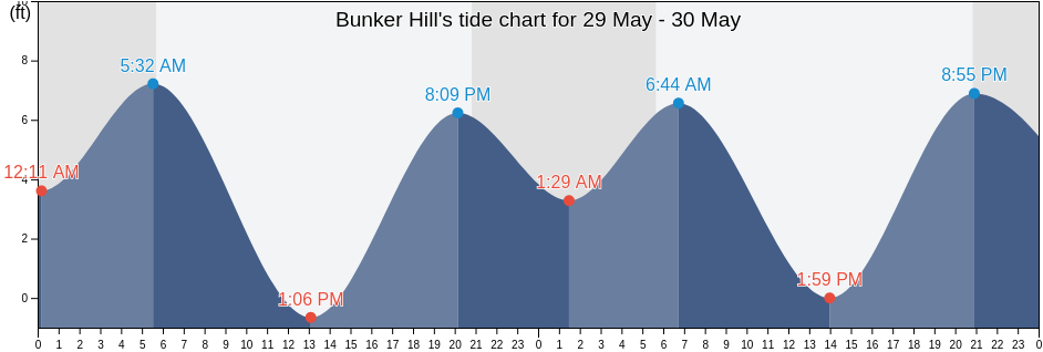 Bunker Hill, Coos County, Oregon, United States tide chart