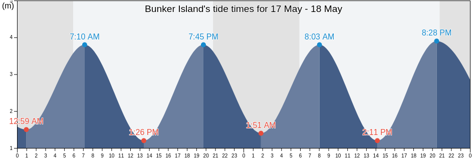 Bunker Island, Nova Scotia, Canada tide chart