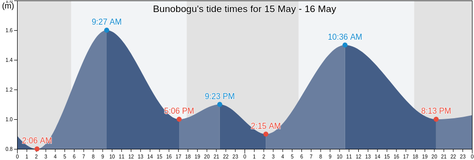 Bunobogu, Central Sulawesi, Indonesia tide chart