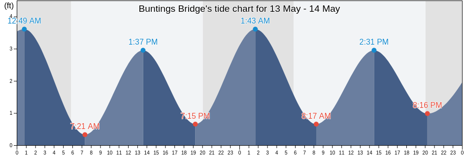 Buntings Bridge, Worcester County, Maryland, United States tide chart