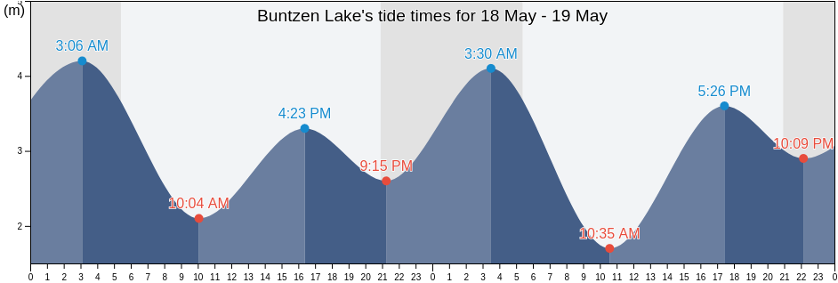 Buntzen Lake, Metro Vancouver Regional District, British Columbia, Canada tide chart