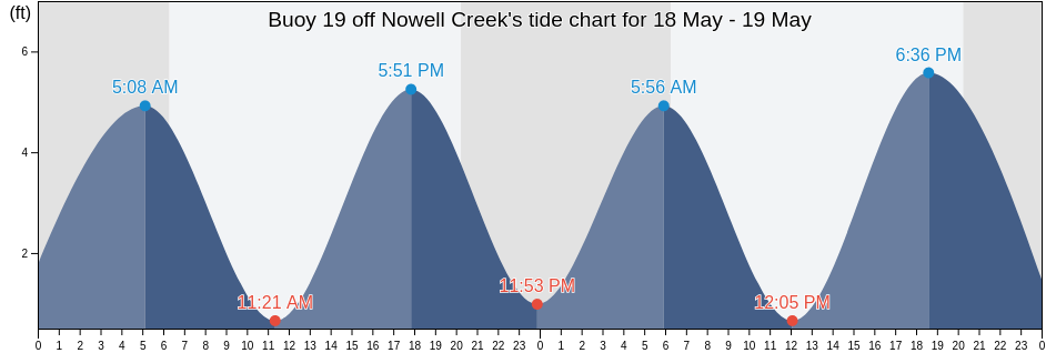 Buoy 19 off Nowell Creek, Charleston County, South Carolina, United States tide chart