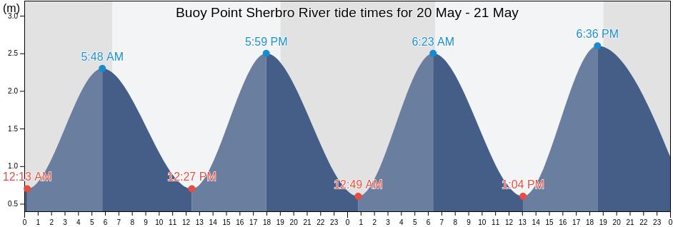 Buoy Point Sherbro River, Moyamba District, Southern Province, Sierra Leone tide chart