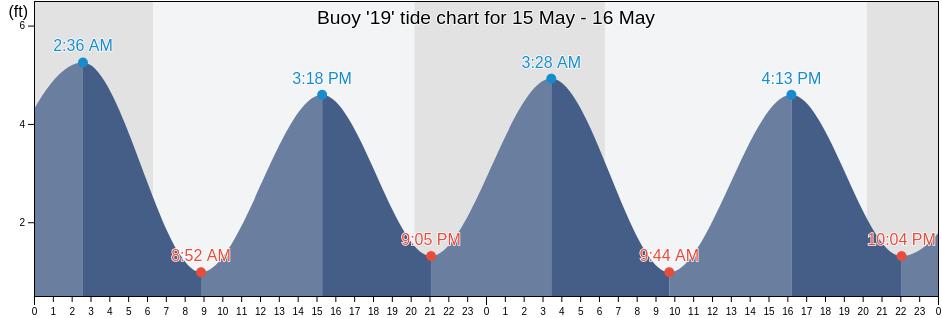 Buoy '19', Charleston County, South Carolina, United States tide chart