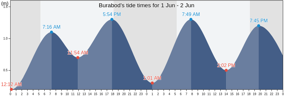 Burabod, Province of Albay, Bicol, Philippines tide chart