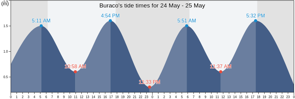Buraco, Lobito, Benguela, Angola tide chart