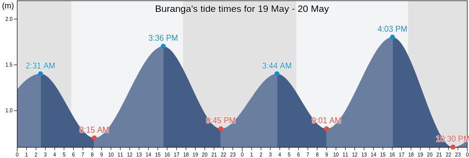 Buranga, Southeast Sulawesi, Indonesia tide chart