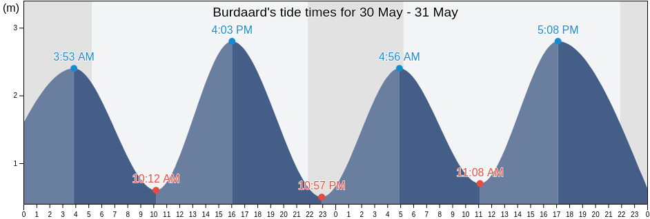 Burdaard, Noardeast-Fryslan, Friesland, Netherlands tide chart