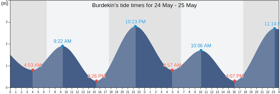 Burdekin, Queensland, Australia tide chart