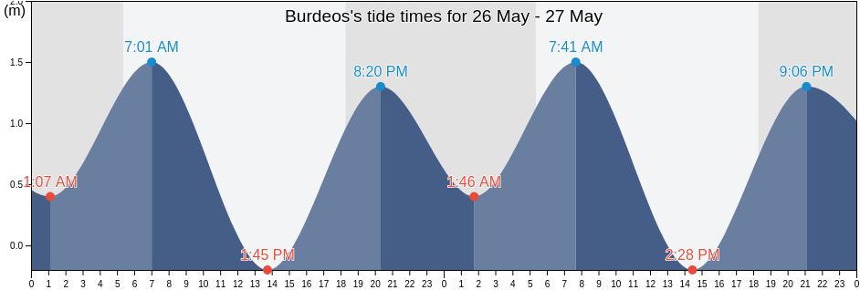 Burdeos, Province of Quezon, Calabarzon, Philippines tide chart