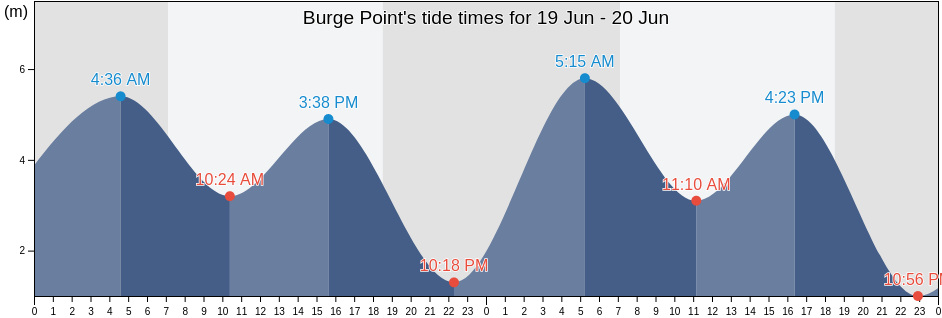 Burge Point, Belyuen, Northern Territory, Australia tide chart