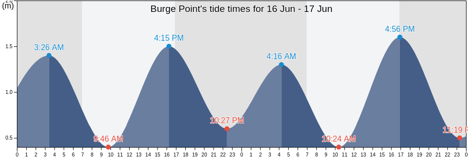Burge Point, Woollahra, New South Wales, Australia tide chart
