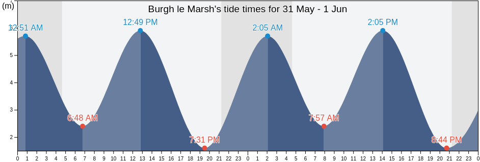Burgh le Marsh, Lincolnshire, England, United Kingdom tide chart