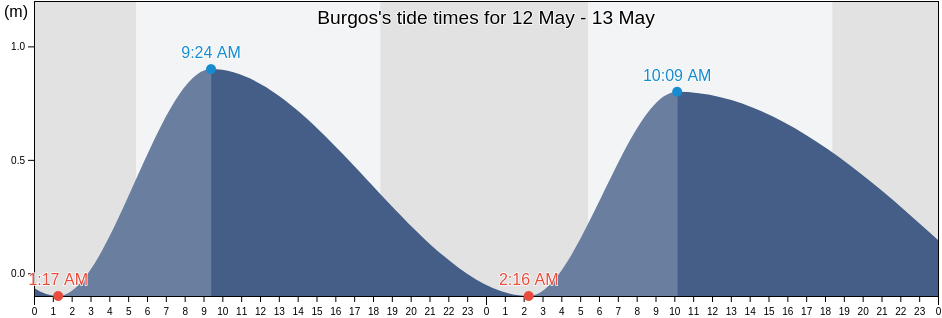 Burgos, Province of Ilocos Norte, Ilocos, Philippines tide chart