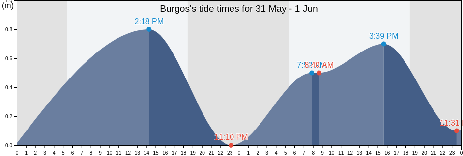 Burgos, Province of Pangasinan, Ilocos, Philippines tide chart