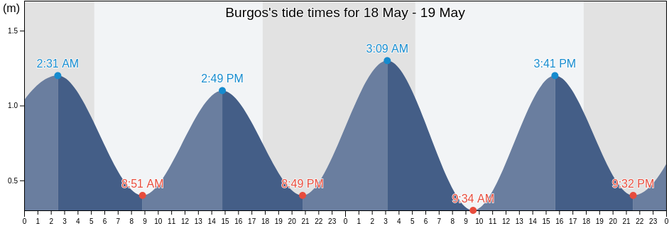 Burgos, Province of Surigao del Sur, Caraga, Philippines tide chart