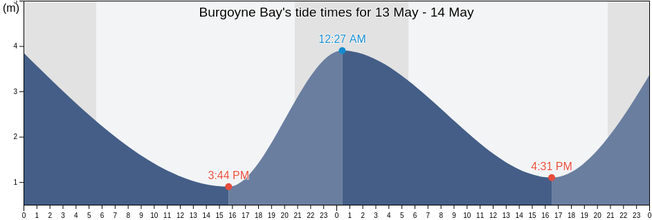 Burgoyne Bay, Cowichan Valley Regional District, British Columbia, Canada tide chart