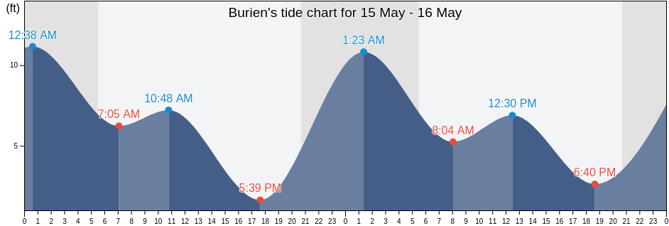 Burien, King County, Washington, United States tide chart